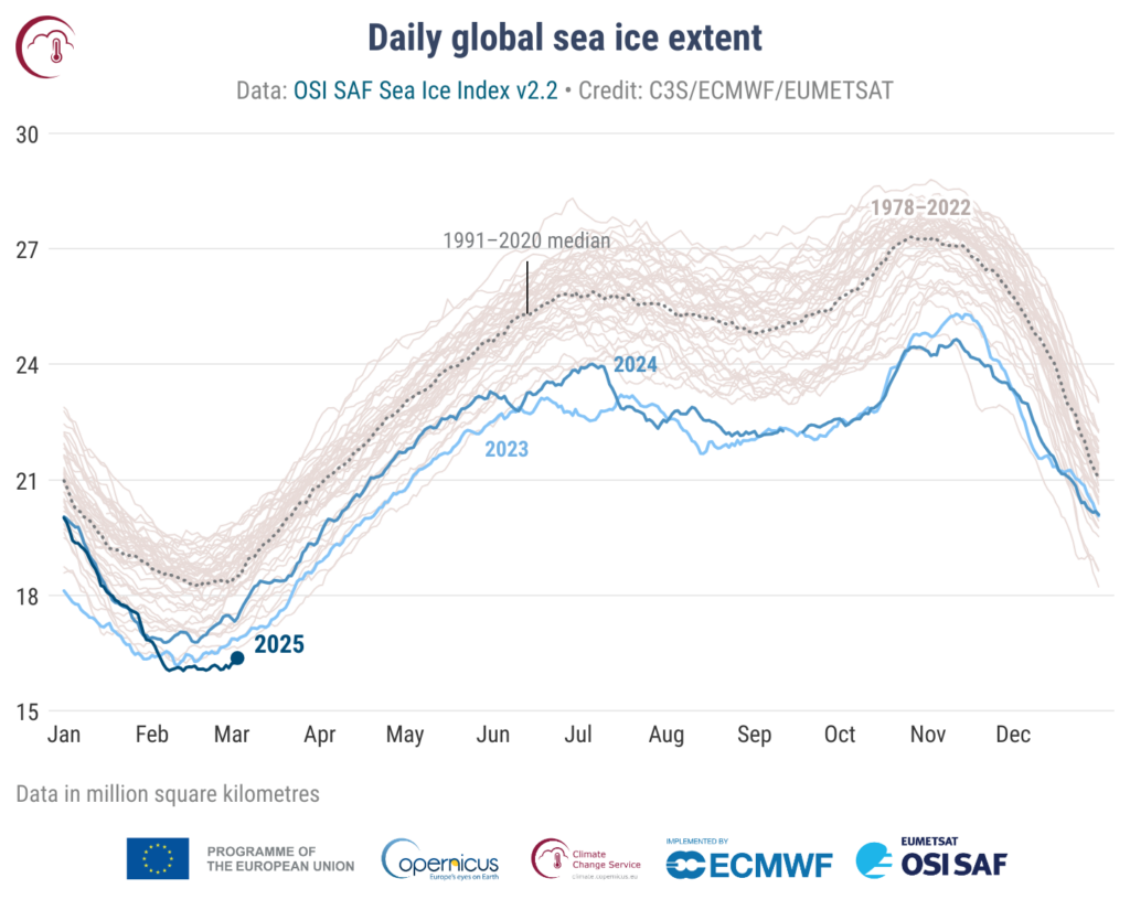 C3S_Bulletin_seaice_202502_Fig7_global_daily_extent_1